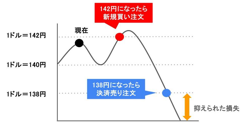 損切り　IFD注文
