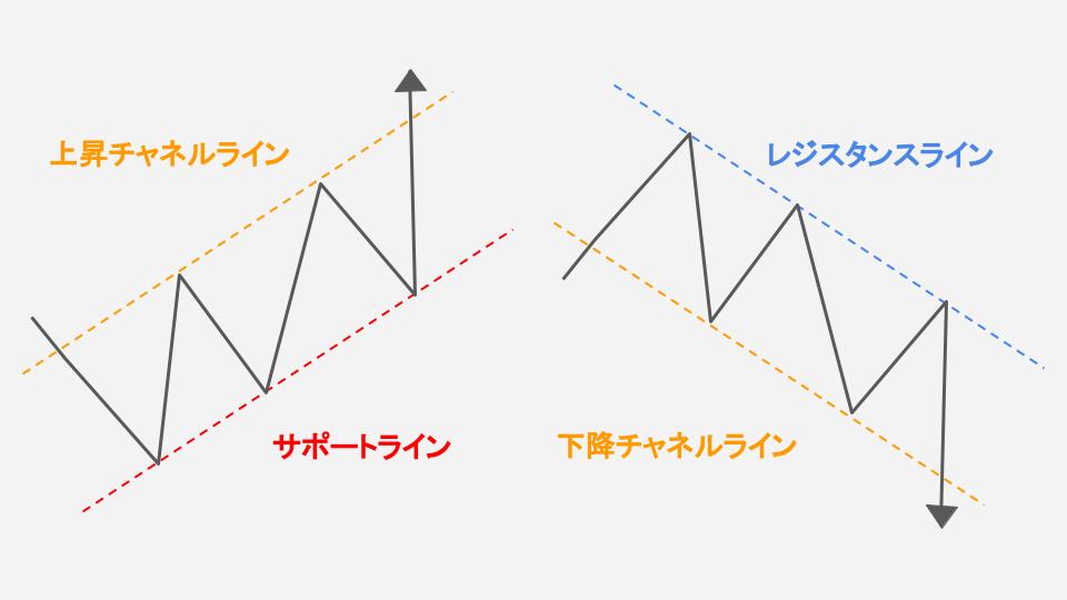 チャネルラインは、トレンドラインと平行になるように引く線