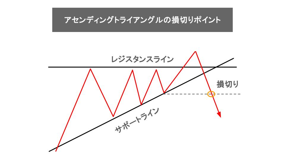 アセンディングトライアングルを活用した損切りポイント①：直近の安値を割ったとき
