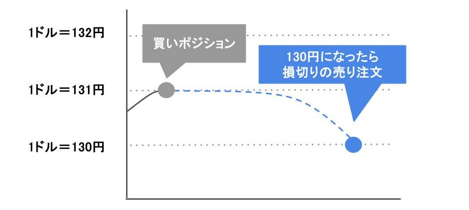 損切り　逆指値注文