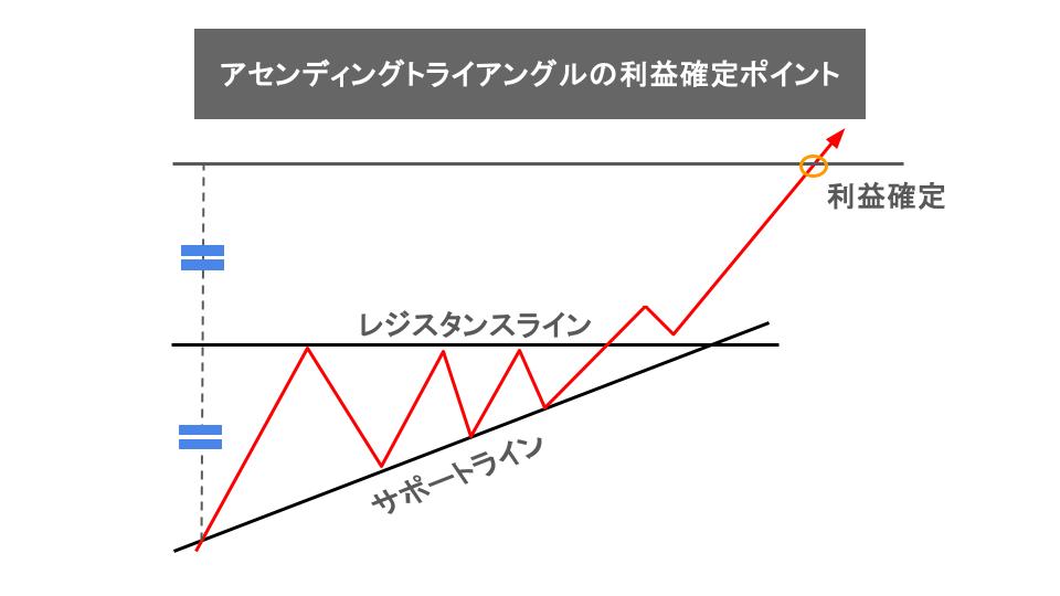 アセンディングトライアングルを活用した利益確定ポイント：起点とレジスタンスラインまでの値幅と同じ幅上昇したとき