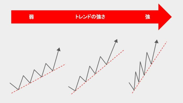 トレンドの強さ