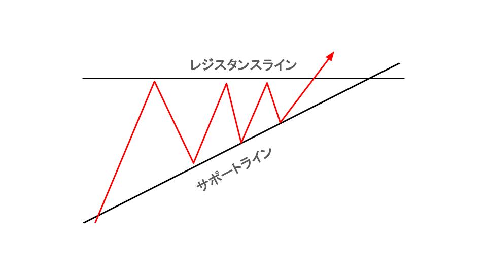 アセンディングトライアングルとは