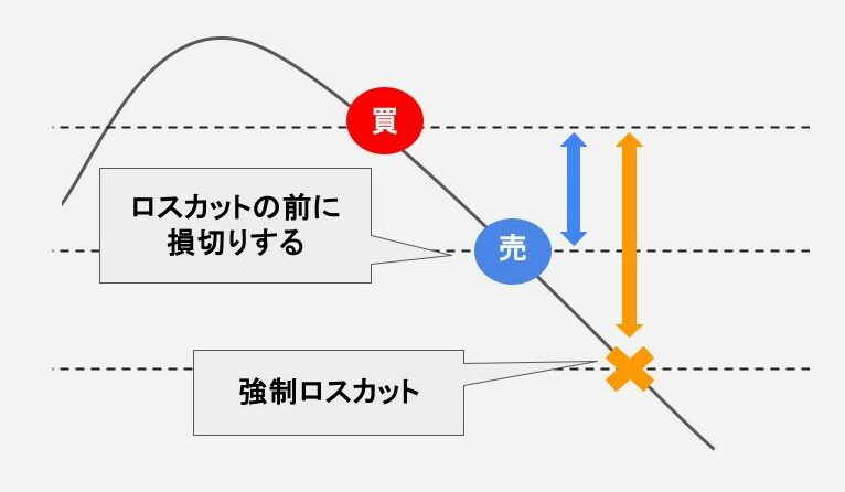 損切りしないとロスカットリスクが高まる