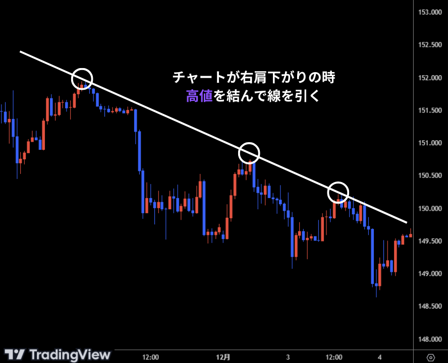 下降トレンドの場合のトレンドラインの引き方