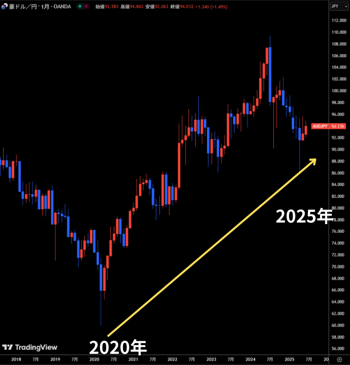 豪ドル円の2020年から2025年のチャート
