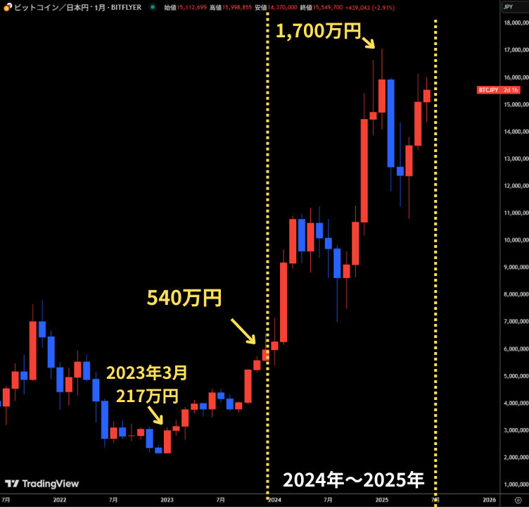 2024年～2025年のバブル