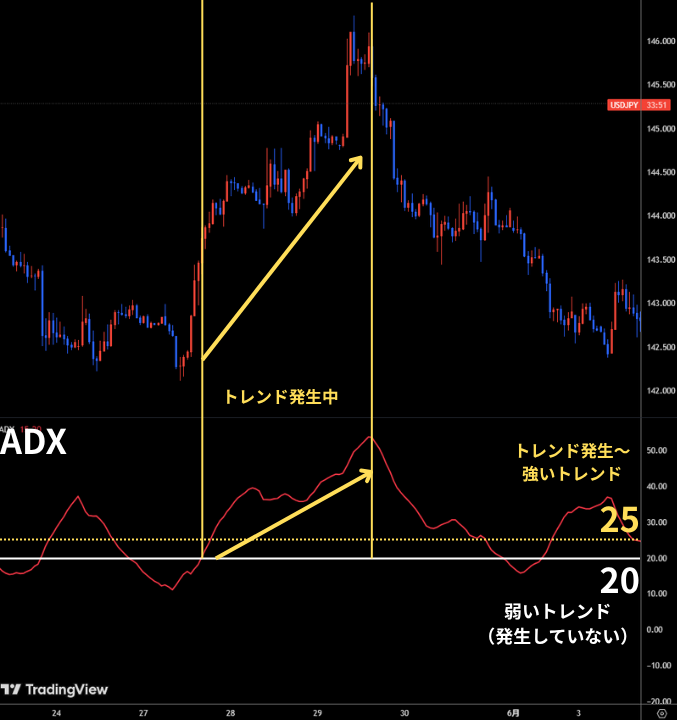 ADXの値でトレンド発生を分析