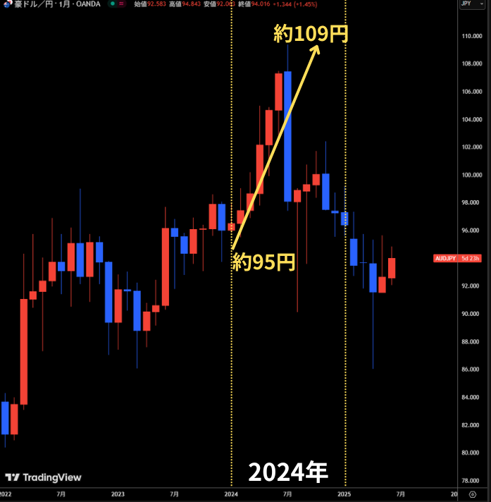 2024年の豪ドル円のチャート