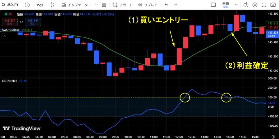 移動平均線とCCIを併用したチャート