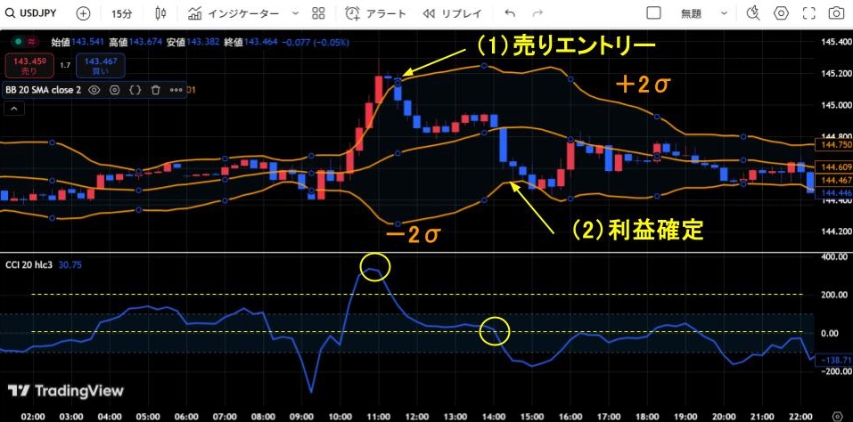 2025年6月10日の米ドル円の15分足チャート