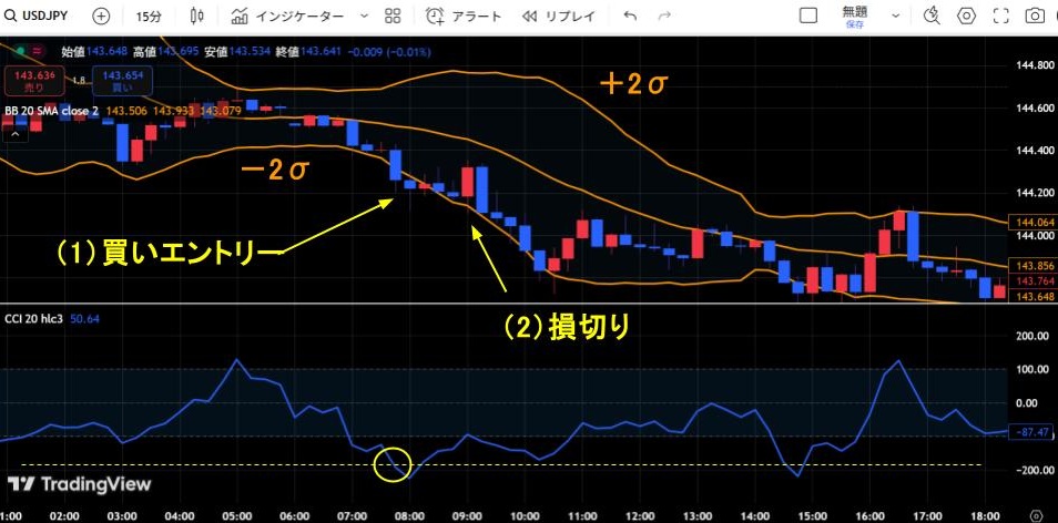 2025年6月12日の7時45分～8時にCCIが-200％を超えた米ドル円の15分足チャート
