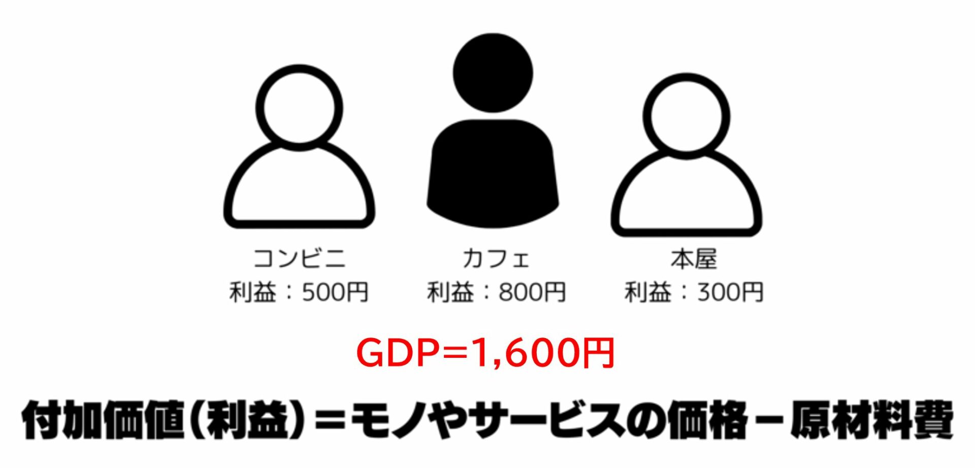 GDP（国内総生産）とは