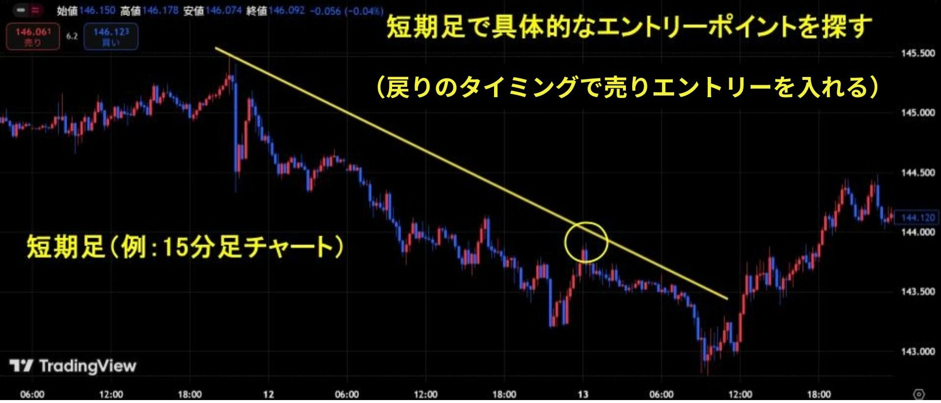 戻り売りのタイミング