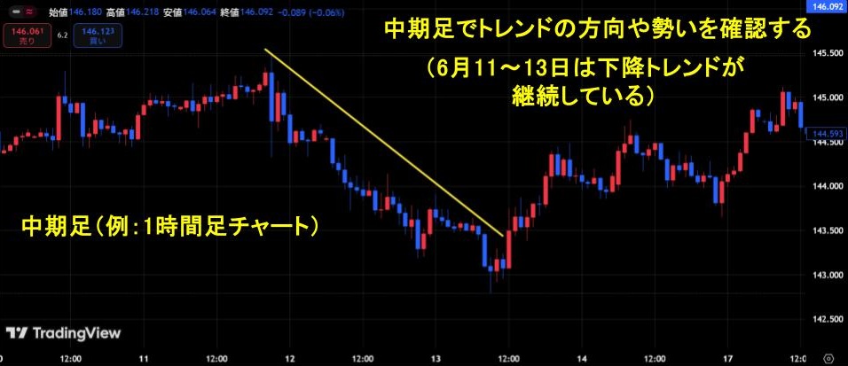 中期足でトレンドの方向や勢いを確認する