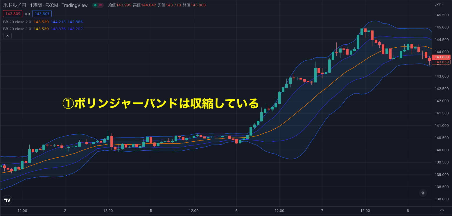 レンジ相場のスクイーズ