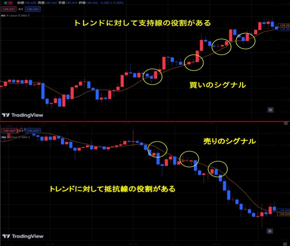 移動平均線で確認できる買いのシグナルと売りのシグナル