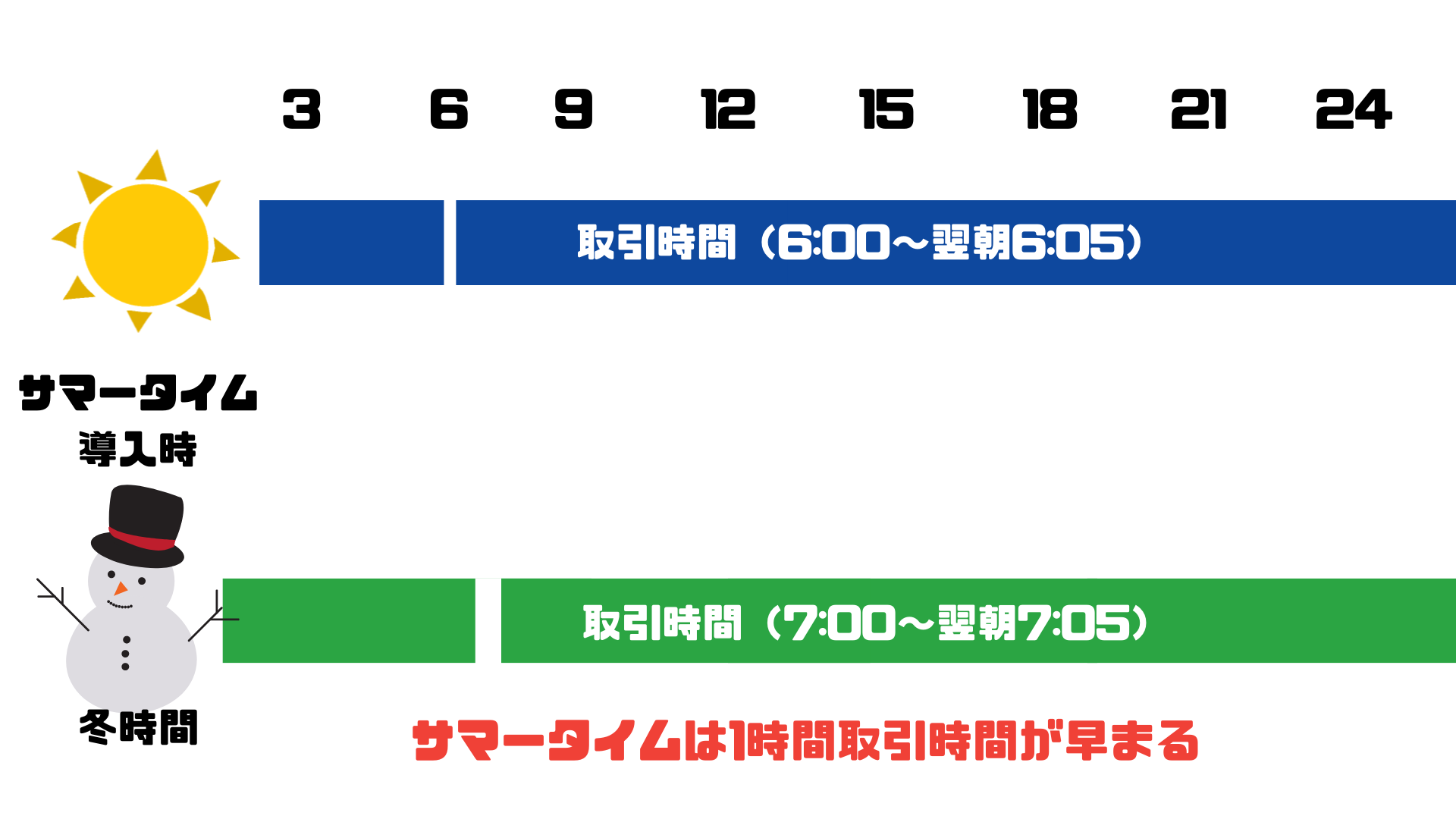 サマータイムは1時間取引時間が早まる