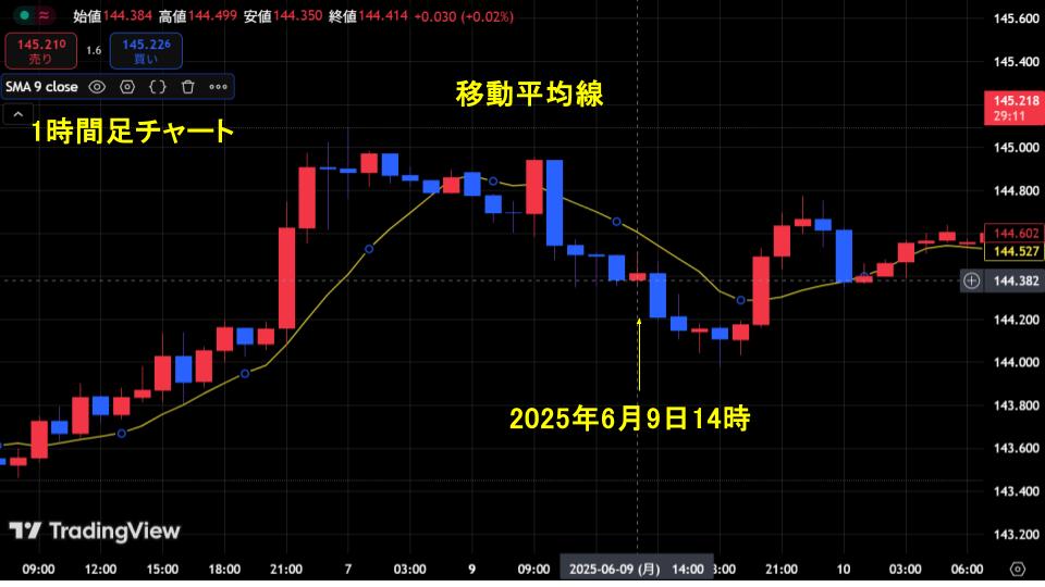 6月9日14時のチャート