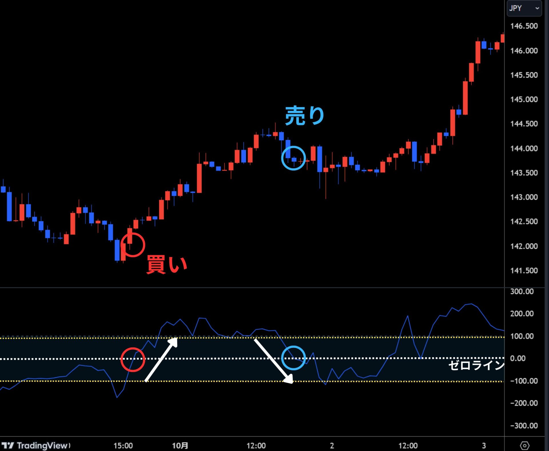 CCIが0ラインを上に抜けたときのチャート