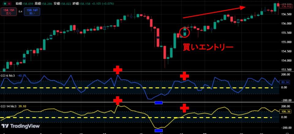 6CCIと14CCIがともに「プラス→マイナス→プラス」となっているチャート