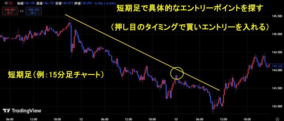 15分足チャートで具体的なエントリーポイントを探す