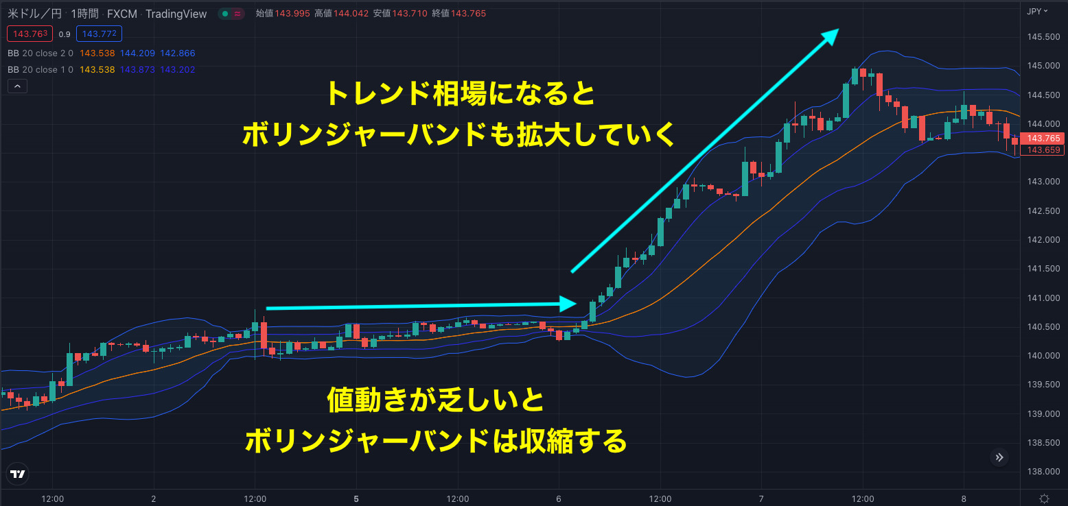 ボリンジャーバンドのエクスパンション