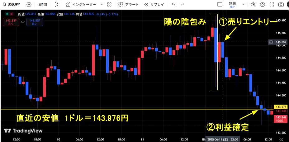 「陽の陰包み」が確認できた1時間足チャート