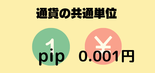 通貨の共通単位