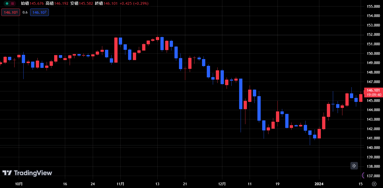 ローソク足チャート（Candle Chart）