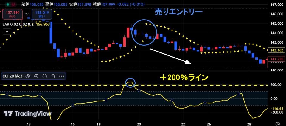 CCIが+200％を超え、下側にあったパラボリックのSARが上側に移動したチャート