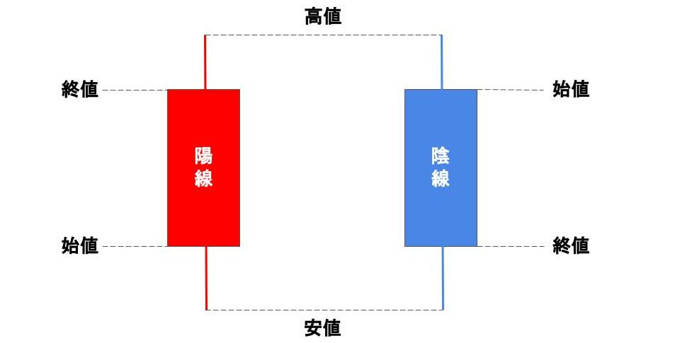 陽線と陰線
