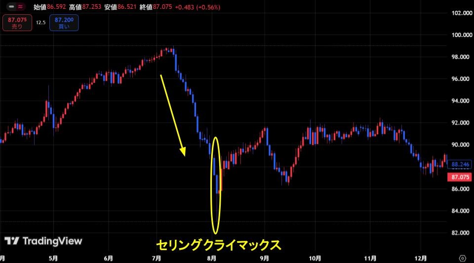 セリングクライマックス