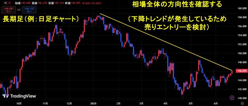長期足で相場全体の方向性を確認する