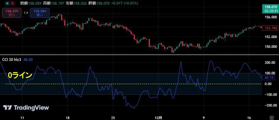 CCIを表示させたチャート