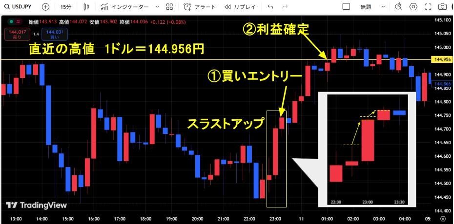 ストラスアップが確認できた米ドル円の15分足チャート