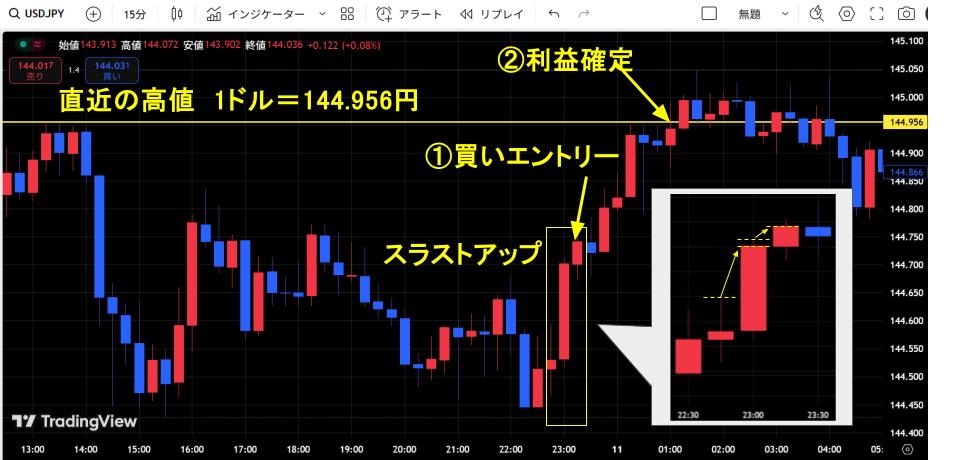 ストラスアップが確認できた米ドル円の15分足チャート