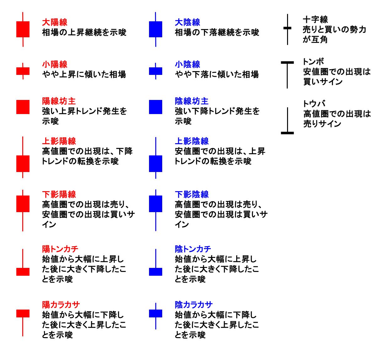 代表的なローソク足の種類一覧