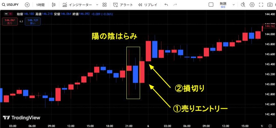 「陽の陰はらみ」を確認できた米ドル円の1時間足チャート