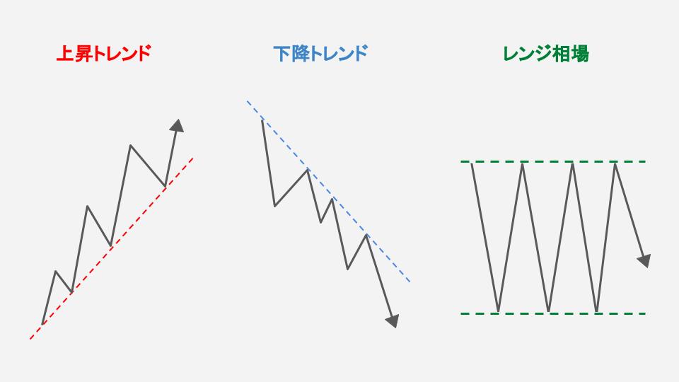上昇トレンド・下降トレンド・レンジ相場