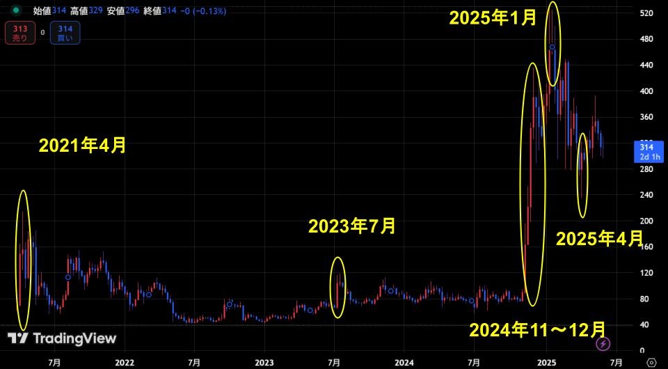 リップル/円(XRP/JPY)の2021年4月から2025年6月までの週足チャート