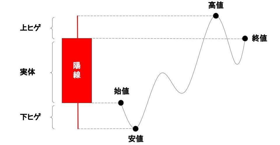 ローソク足が表す値動き