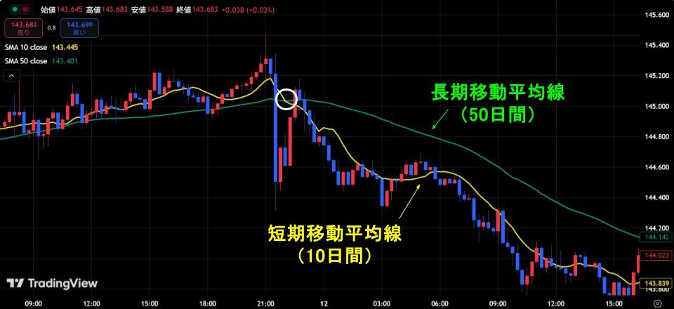 設定期間10日の短期線と50日の長期線を表示させた15分チャート
