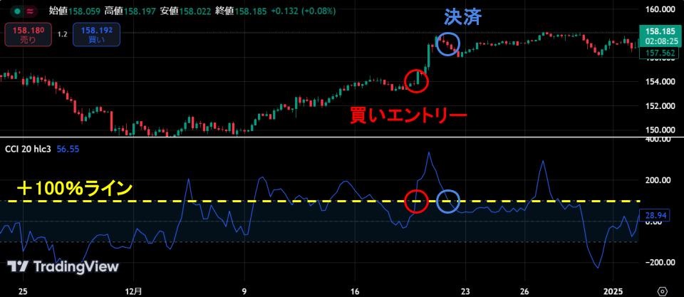 CCIが+100％のラインを超えたときのチャート