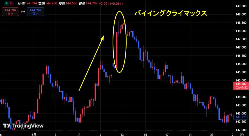 バイイングクライマックスとの違い