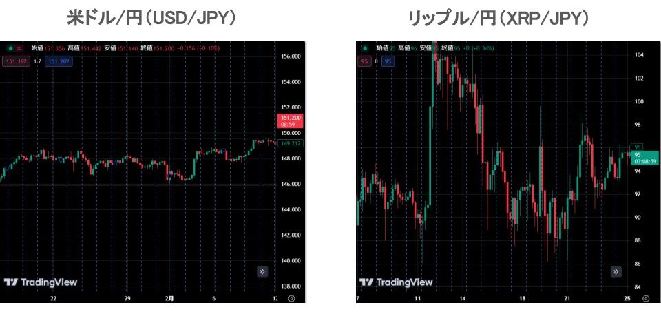 リップル/円(XRP/JPY)と米ドル/円(USD/JPY)の日足チャート