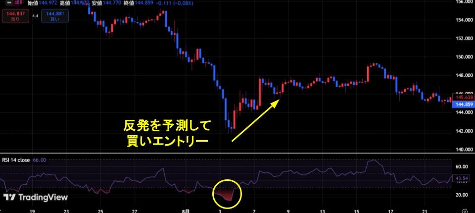下降トレンド時のさらなる価格の急落が見られた下図では、RSIが30％以下の売られ過ぎを示したため、反発を狙った逆張りトレードのチャンス