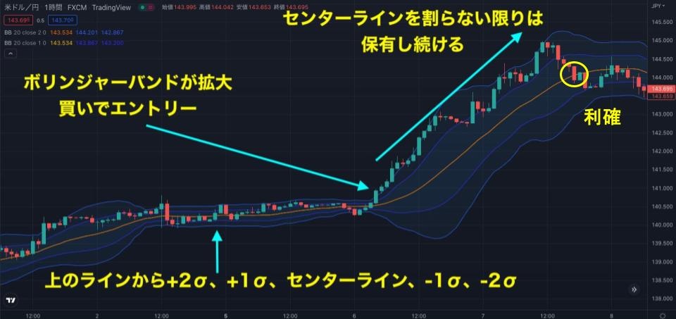 ローソク足がセンターラインに到達したら利益確定
