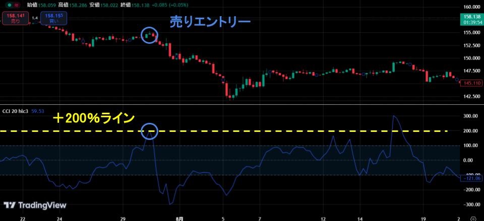 CCIが±200％に到達したときのチャート