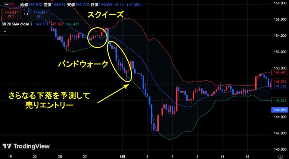 スクイーズからバンドの拡大、バンドウォークが確認できるチャート